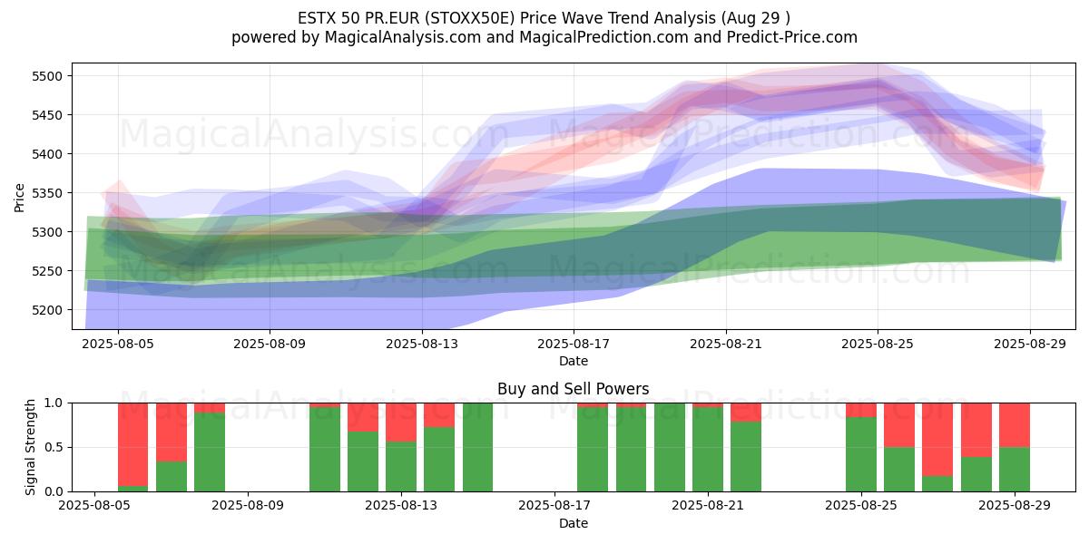  ESTX 50 PR.EUR (STOXX50E) Support and Resistance area (28 Aug) 