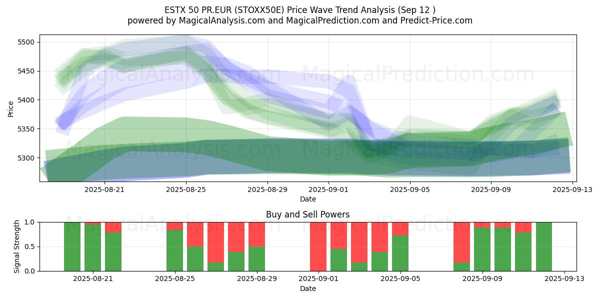  ESTX 50 PR.EUR (STOXX50E) Support and Resistance area (11 Sep) 
