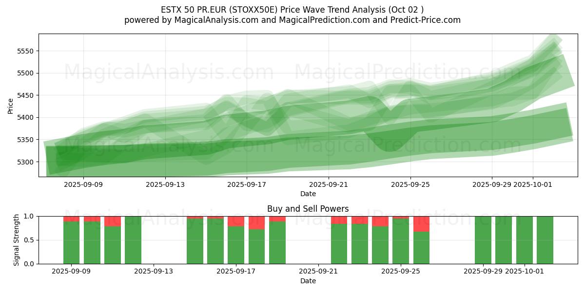  ESTX 50 PR.EUR (STOXX50E) Support and Resistance area (01 Oct) 