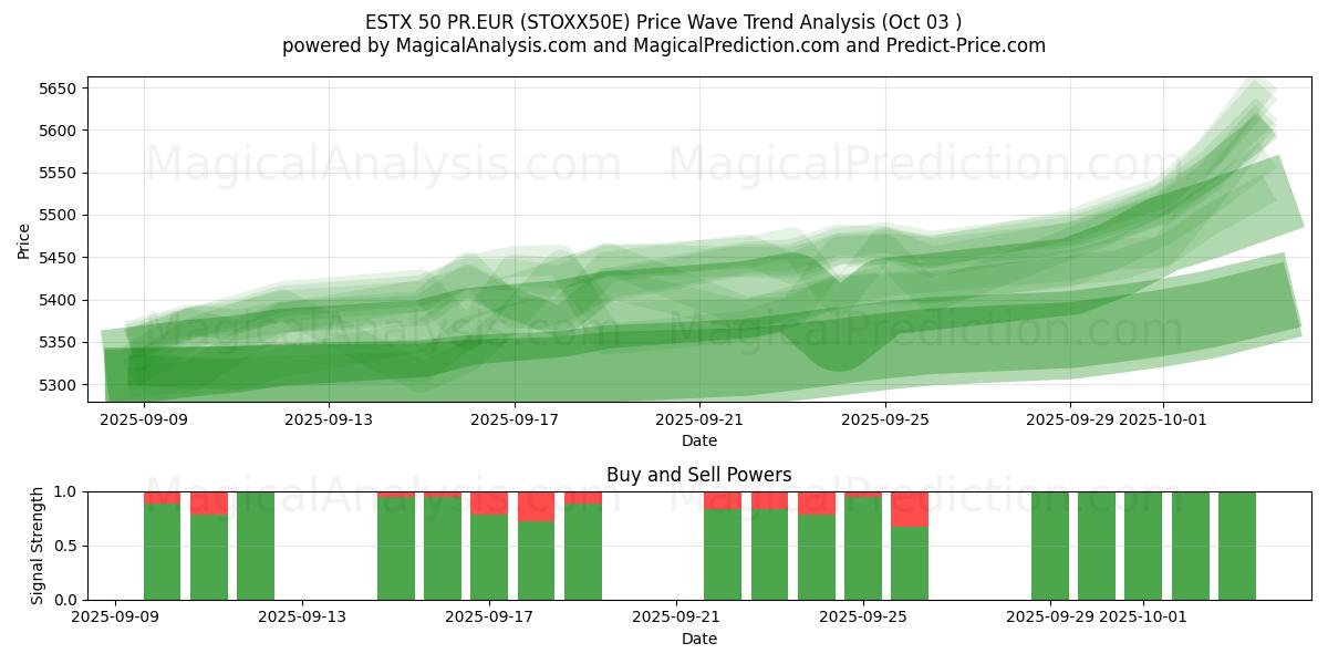 ESTX 50 PR.EUR (STOXX50E) Support and Resistance area (02 Oct) 