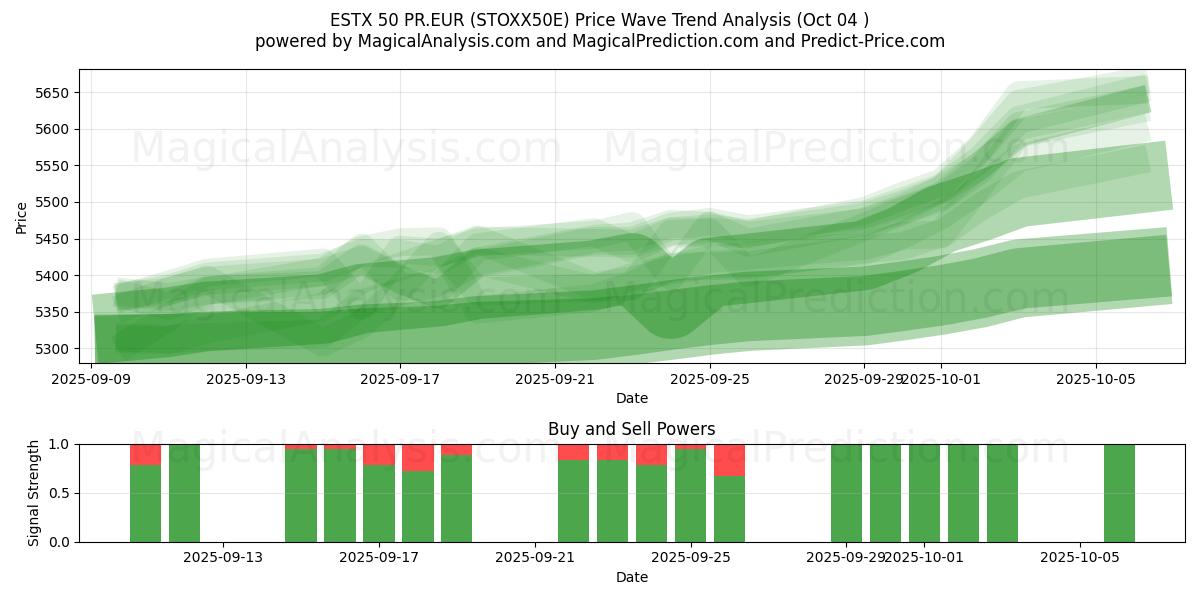  ESTX 50 PR.EUR (STOXX50E) Support and Resistance area (03 Oct) 
