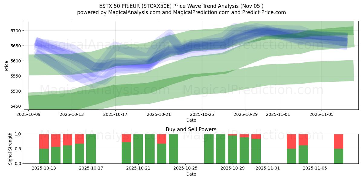  ESTX 50 PR.EUR (STOXX50E) Support and Resistance area (04 Nov) 