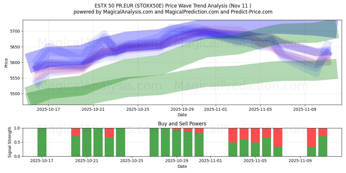  ESTX 50 PR.EUR (STOXX50E) Support and Resistance area (10 Nov) 
