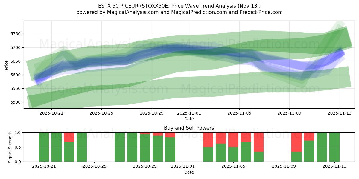  ESTX 50 PR.EUR (STOXX50E) Support and Resistance area (12 Nov) 