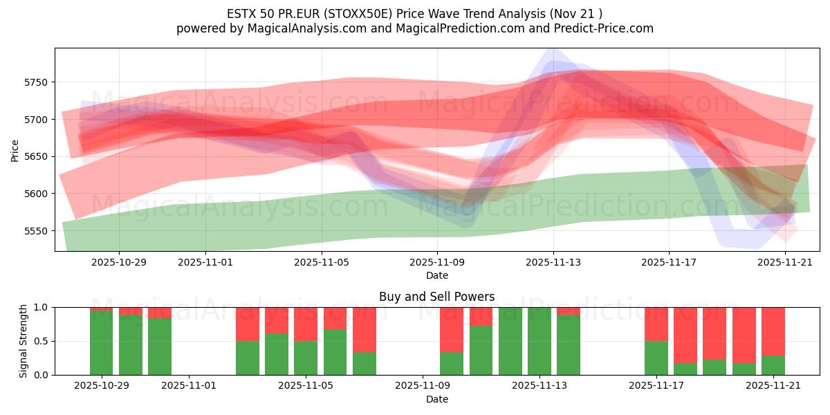  ESTX 50 PR.EUR (STOXX50E) Support and Resistance area (20 Nov) 