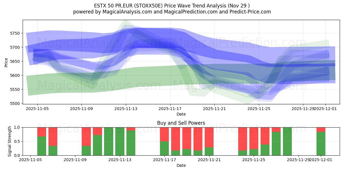  ESTX 50 PR.EUR (STOXX50E) Support and Resistance area (28 Nov) 