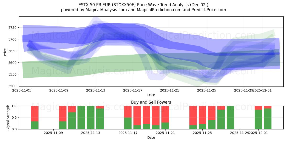  ESTX 50 PR.EUR (STOXX50E) Support and Resistance area (01 Dec) 