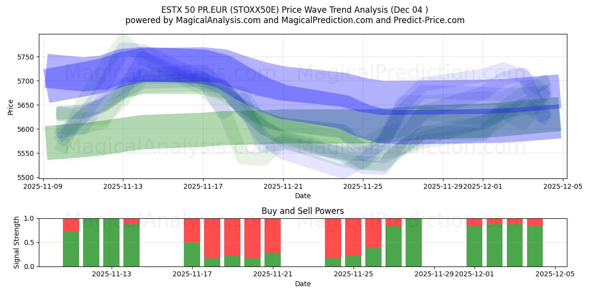  ESTX 50 PR.EUR (STOXX50E) Support and Resistance area (03 Dec) 