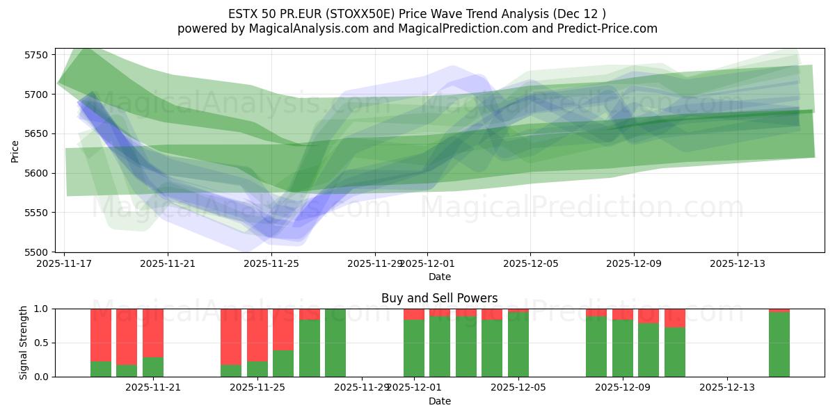  ESTX 50 PR.EUR (STOXX50E) Support and Resistance area (11 Dec) 