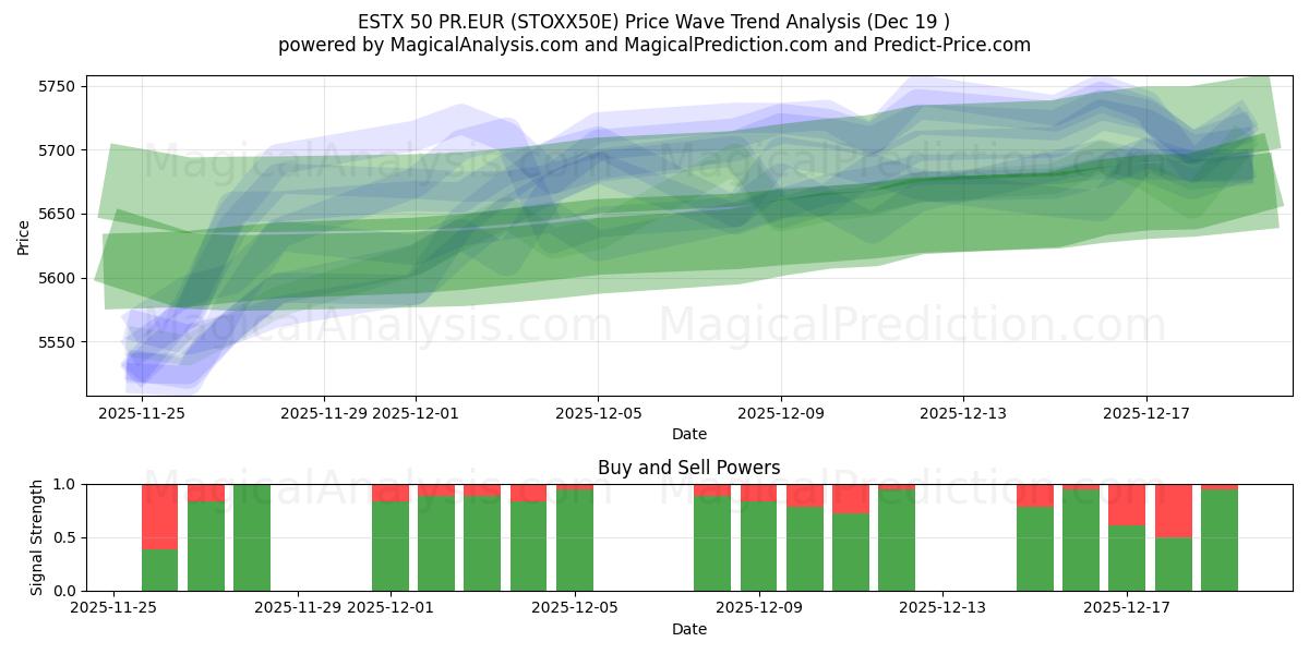 ESTX 50 PR.EUR (STOXX50E) Support and Resistance area (18 Dec) 