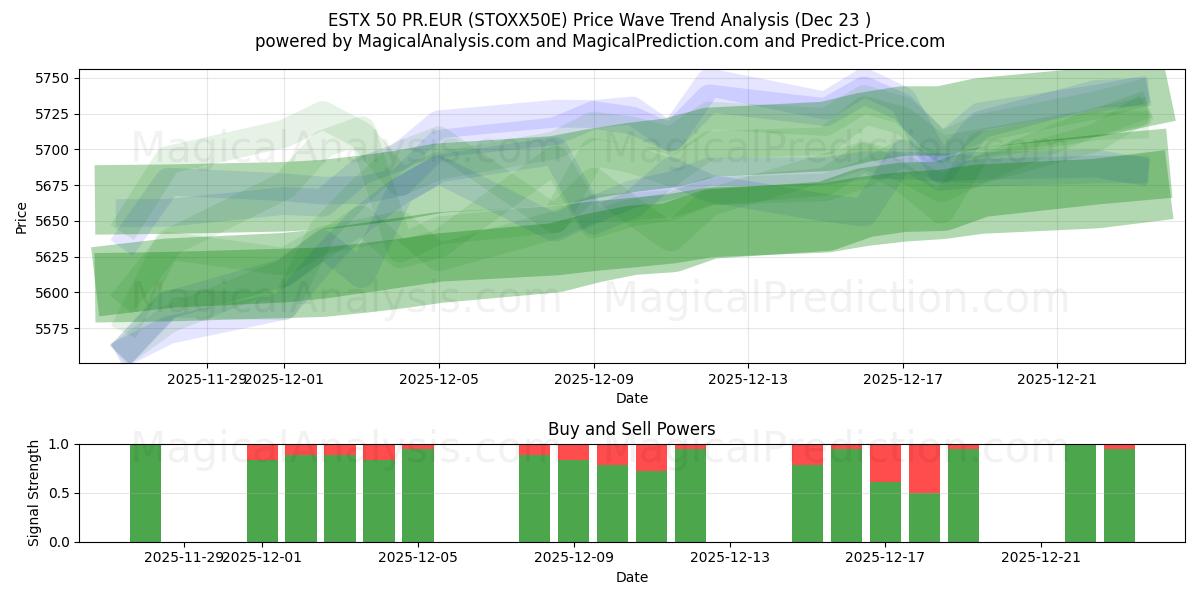  ESTX 50 PR.EUR (STOXX50E) Support and Resistance area (22 Dec) 