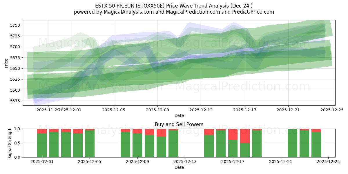  ESTX 50 PR.EUR (STOXX50E) Support and Resistance area (23 Dec) 