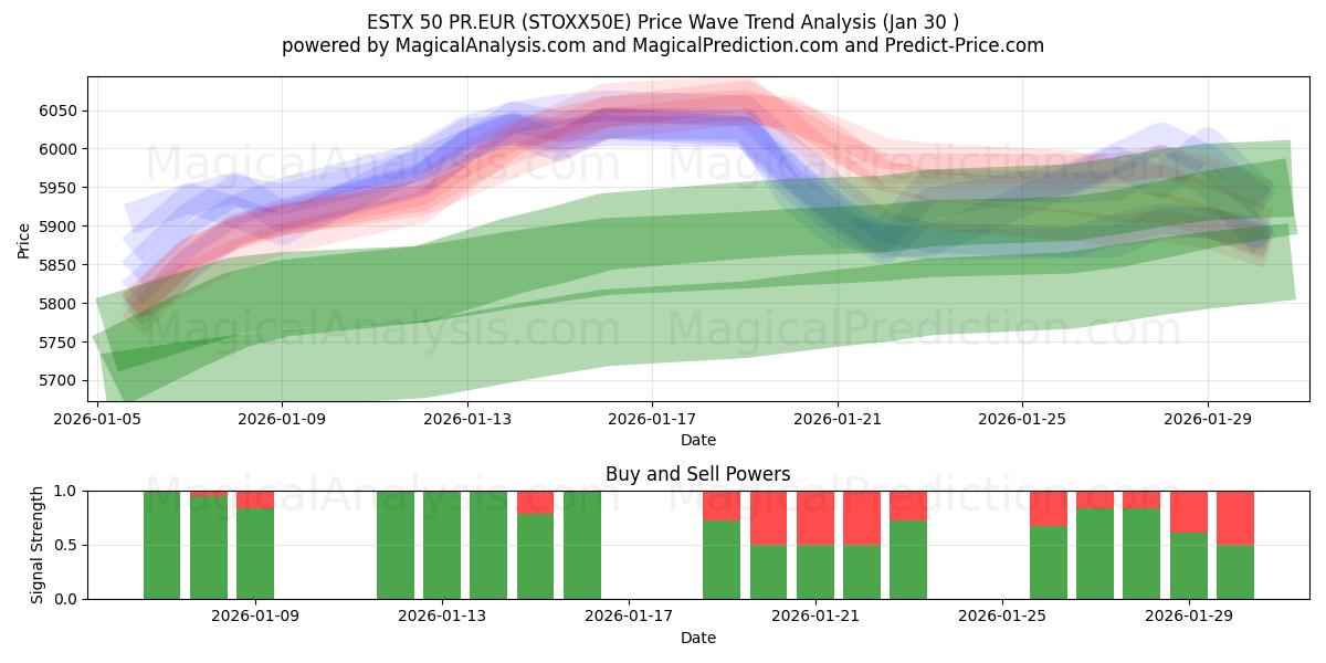  ESTX 50 PR.EUR (STOXX50E) Support and Resistance area (29 Jan) 