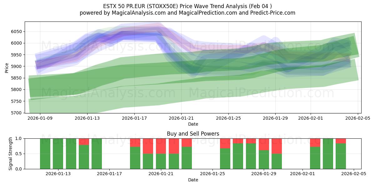  ESTX 50 PR.EUR (STOXX50E) Support and Resistance area (03 Feb) 