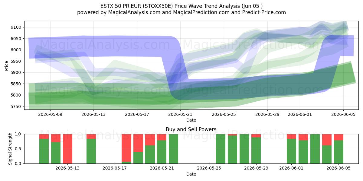  ESTX 50 PR.EUR (STOXX50E) Support and Resistance area (04 Jun) 