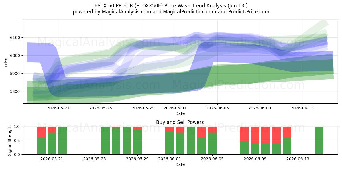  ESTX 50 PR.EUR (STOXX50E) Support and Resistance area (09 Jun) 