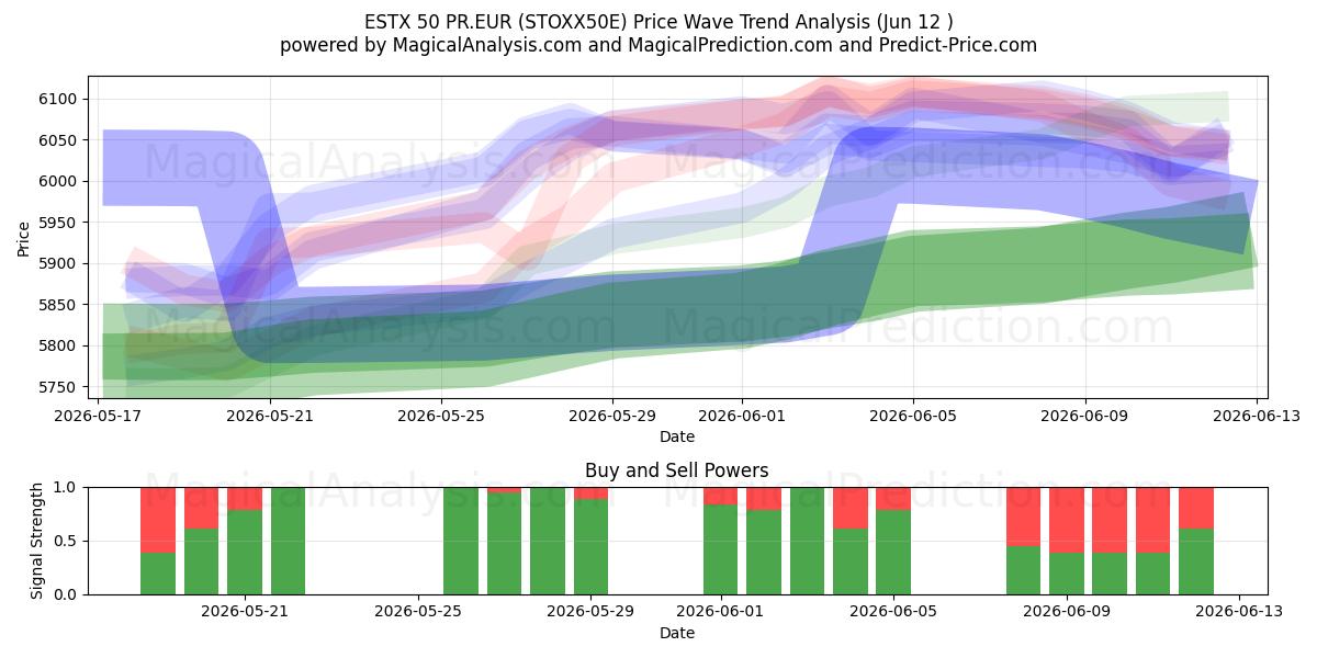  ESTX 50 PR.EUR (STOXX50E) Support and Resistance area (11 Jun) 