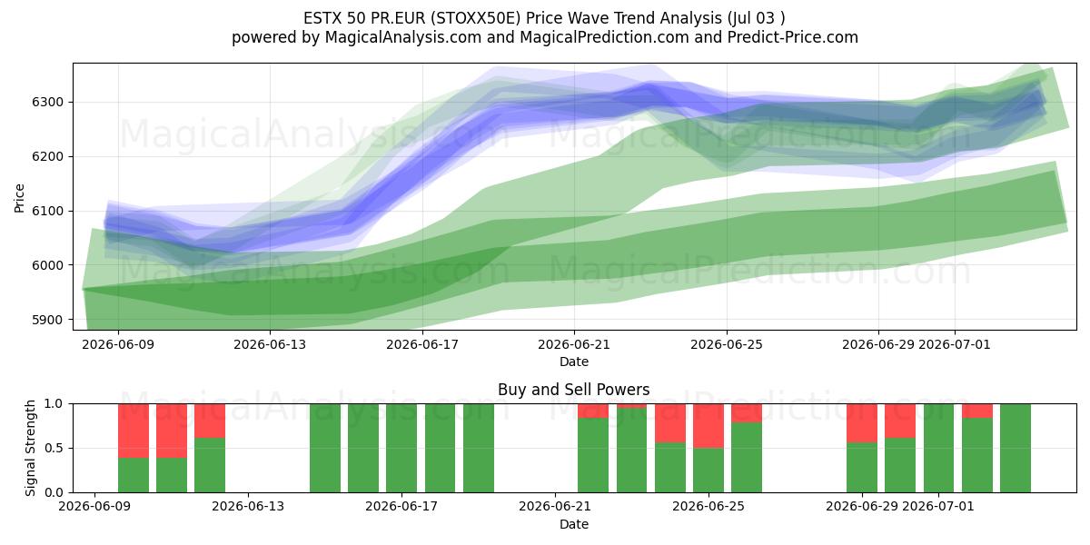  ESTX 50 PR.EUR (STOXX50E) Support and Resistance area (02 Jul) 
