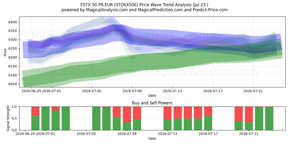  ESTX 50 PR.EUR (STOXX50E) Support and Resistance area (22 Jul) 