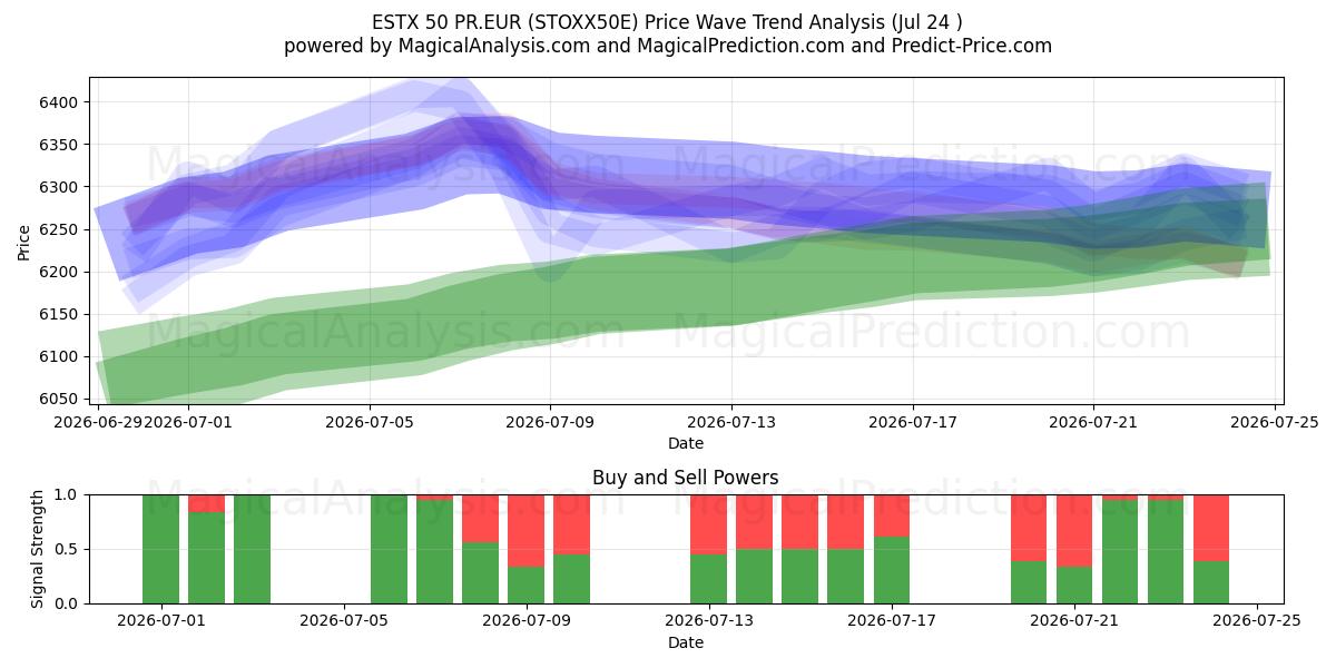  ESTX 50 PR.EUR (STOXX50E) Support and Resistance area (23 Jul) 