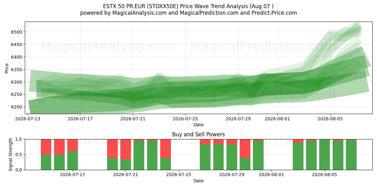  ESTX 50 PR.EUR (STOXX50E) Support and Resistance area (06 Aug) 