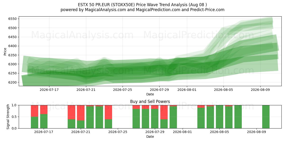  إستكس 50 بي آر يورو (STOXX50E) Support and Resistance area (07 Aug) 