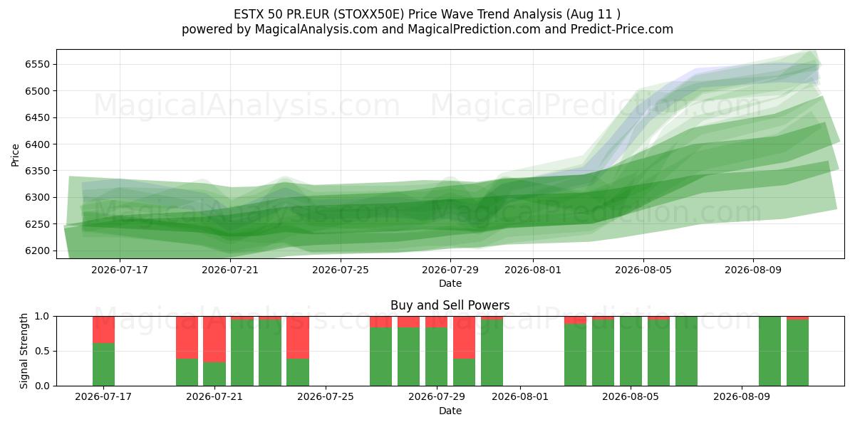  ESTX 50 PR.EUR (STOXX50E) Support and Resistance area (10 Aug) 