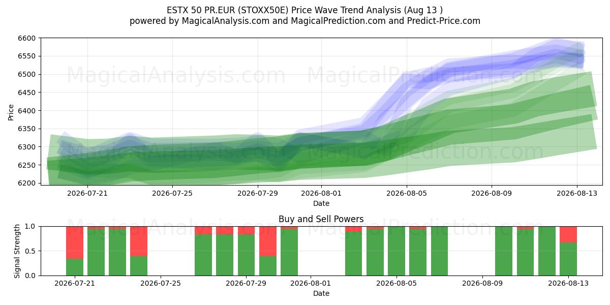  ESTX 50 PR.EUR (STOXX50E) Support and Resistance area (11 Aug) 
