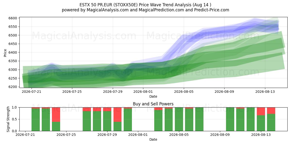  ESTX 50 PR.EUR (STOXX50E) Support and Resistance area (13 Aug) 