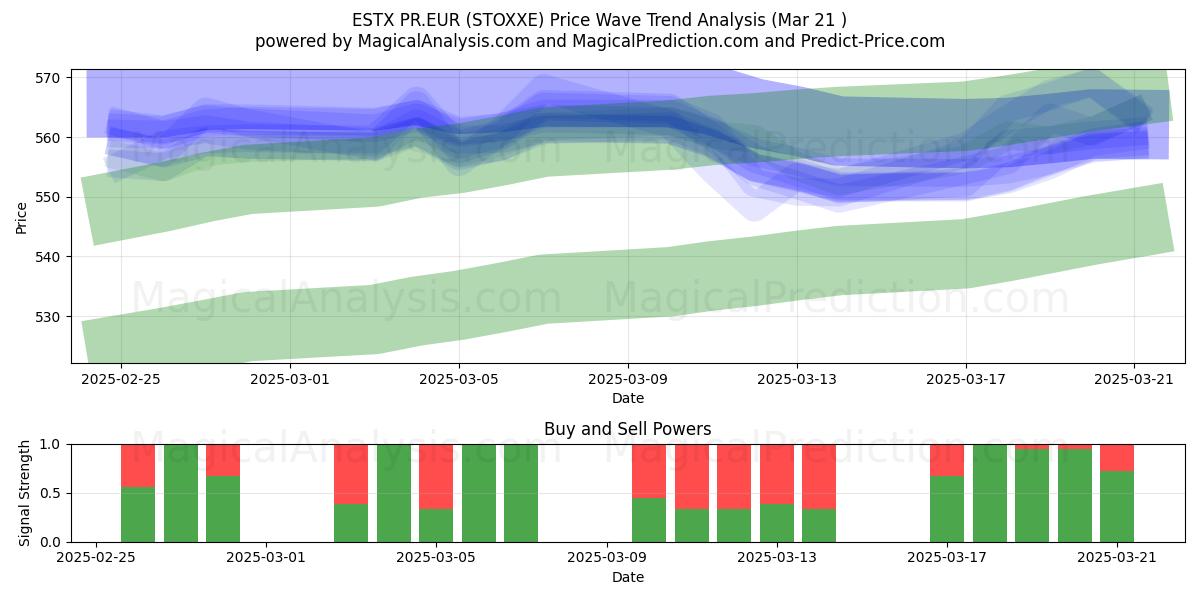  ESTX PR.EUR (STOXXE) Support and Resistance area (21 Mar) 