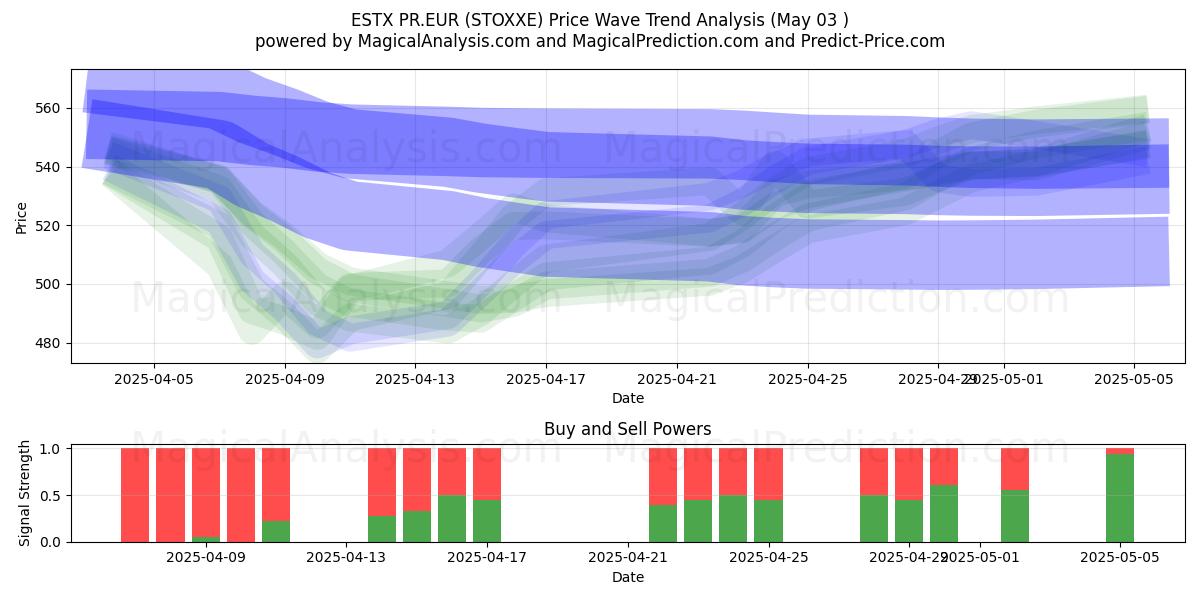  ESTX PR.EUR (STOXXE) Support and Resistance area (03 May) 