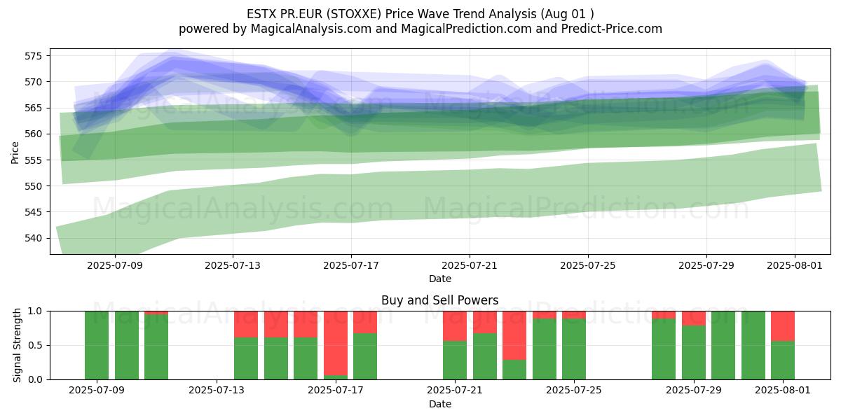  ESTX PR.EUR (STOXXE) Support and Resistance area (30 Jul) 