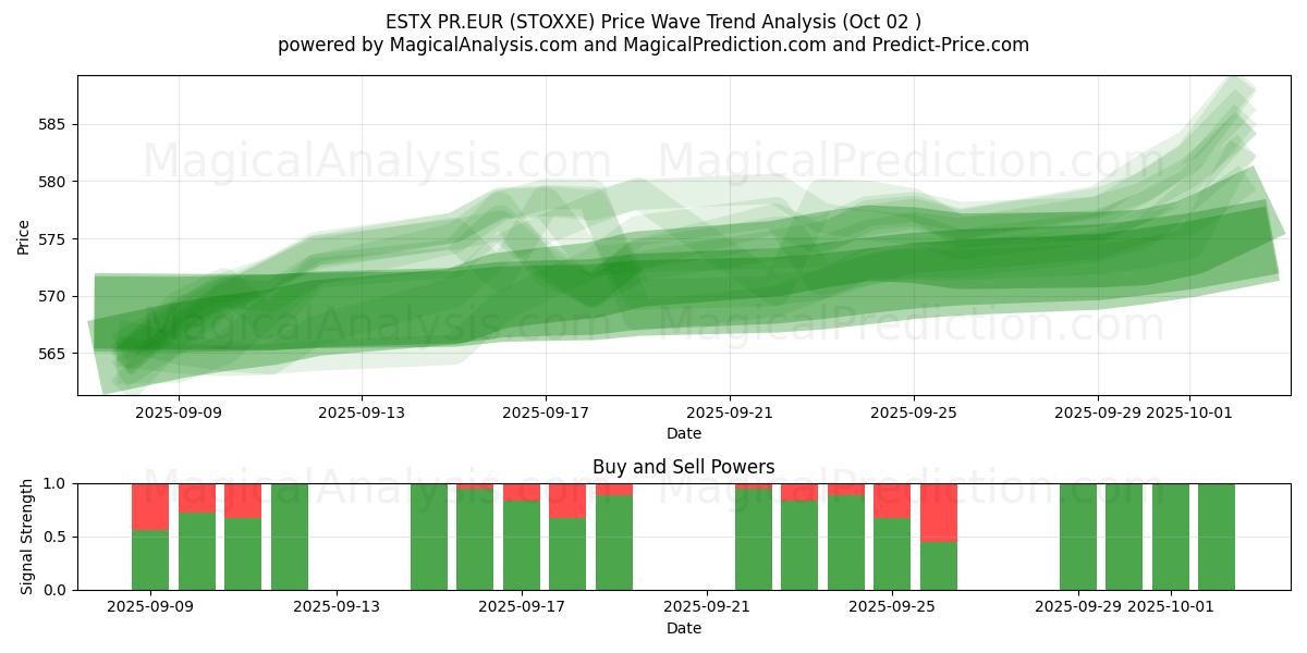  ESTX PR.EUR (STOXXE) Support and Resistance area (01 Oct) 