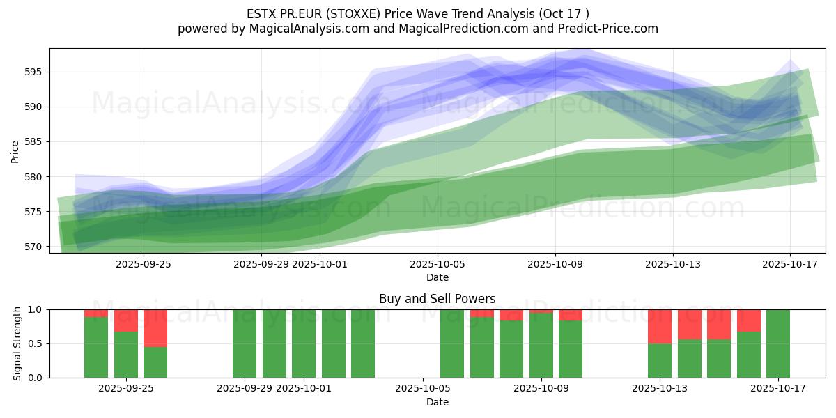  ESTX PR.EUR (STOXXE) Support and Resistance area (16 Oct) 