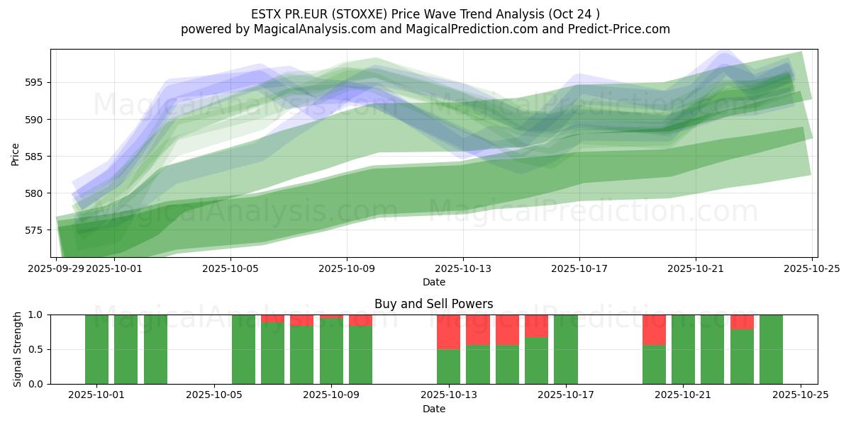 ESTX PR.EUR (STOXXE) Support and Resistance area (23 Oct)   ESTX PR.EUR (STOXXE) Support and Resistance area (23 Oct)