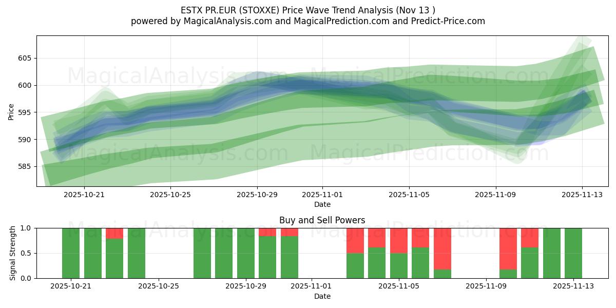  ESTX PR.EUR (STOXXE) Support and Resistance area (12 Nov) 