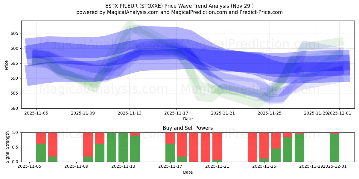  ESTX PR.EUR (STOXXE) Support and Resistance area (28 Nov) 