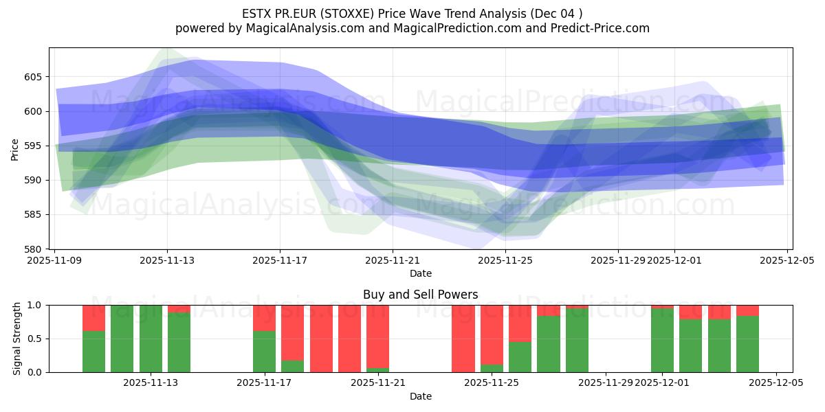  ESTX PR.EUR (STOXXE) Support and Resistance area (03 Dec) 