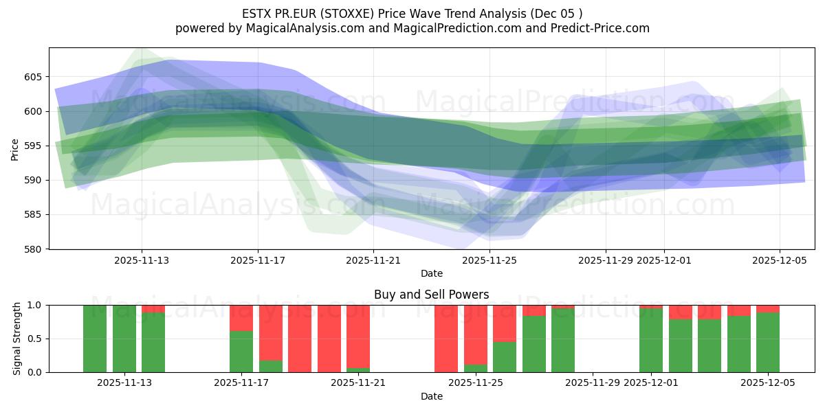  ESTX PR.EUR (STOXXE) Support and Resistance area (04 Dec) 