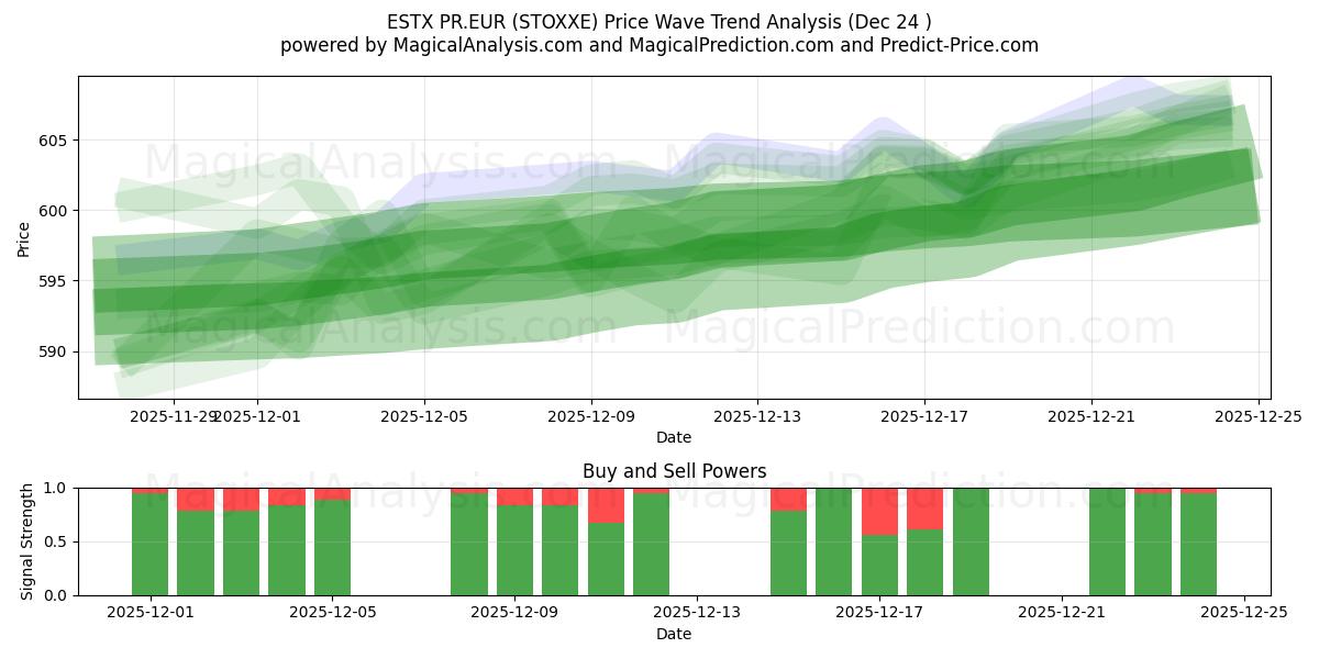 ESTX PR.EUR (STOXXE) Support and Resistance area (23 Dec) 