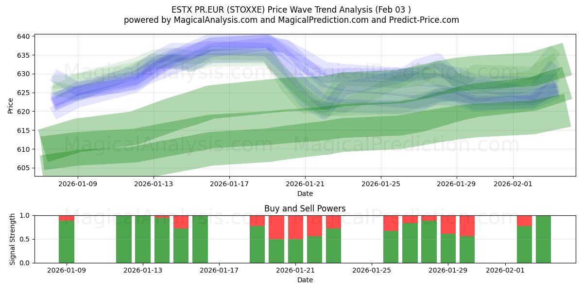  ESTX PR.EUR (STOXXE) Support and Resistance area (02 Feb) 