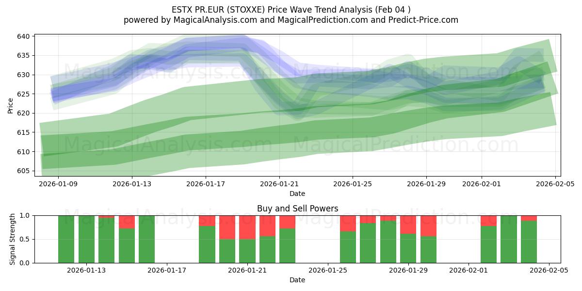  ESTX PR.EUR (STOXXE) Support and Resistance area (03 Feb) 