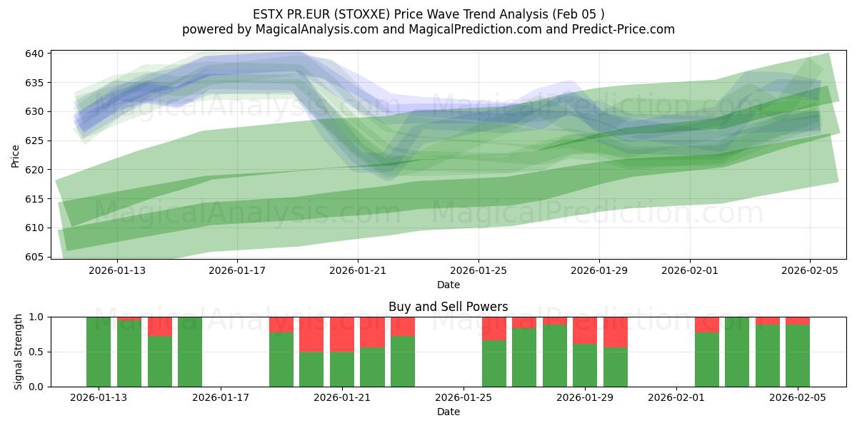  ESTX PR.EUR (STOXXE) Support and Resistance area (04 Feb) 
