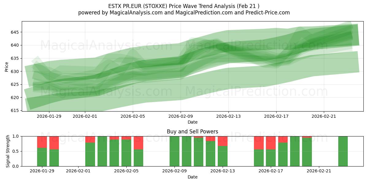  ESTX PR.EUR (STOXXE) Support and Resistance area (20 Feb) 