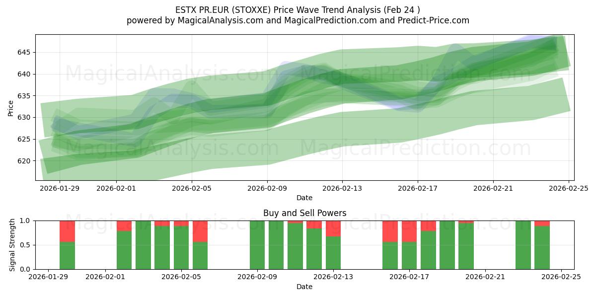  ESTX PR.EUR (STOXXE) Support and Resistance area (23 Feb) 