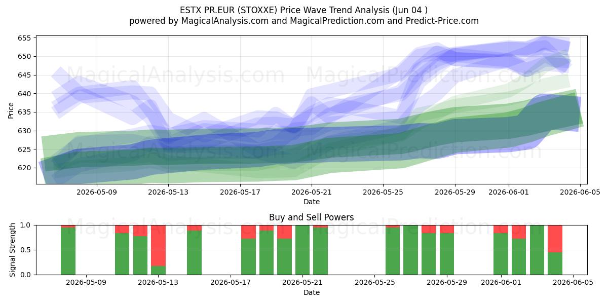  ESTX PR.EUR (STOXXE) Support and Resistance area (02 Jun) 