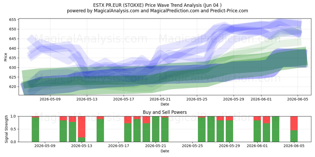  ESTX PR.EUR (STOXXE) Support and Resistance area (03 Jun) 
