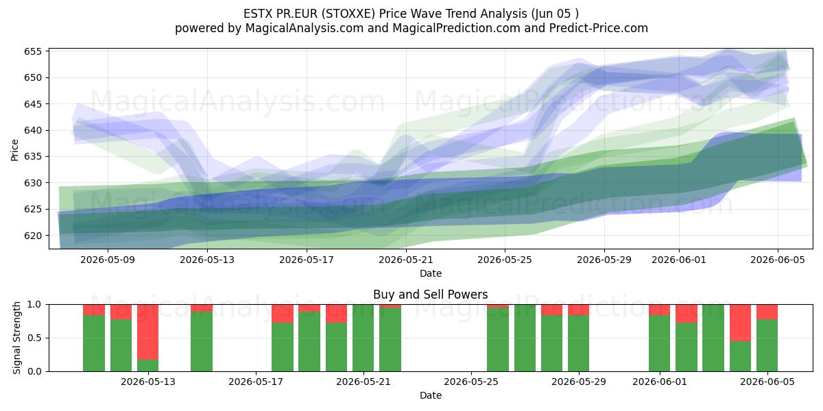  ESTX PR.EUR (STOXXE) Support and Resistance area (04 Jun) 