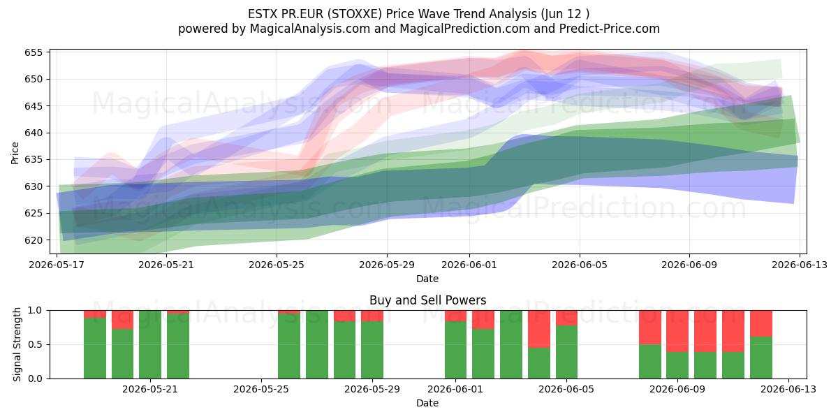  ESTX PR.EUR (STOXXE) Support and Resistance area (11 Jun) 