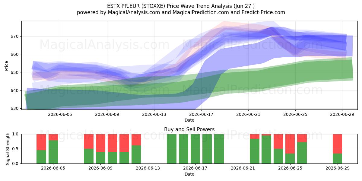  ESTX PR.EUR (STOXXE) Support and Resistance area (25 Jun) 